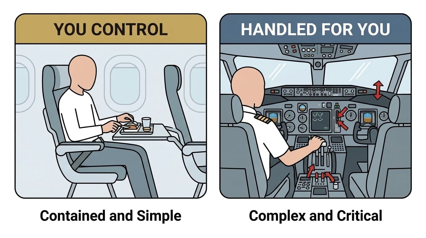 Safety-card comparison: under 'You control' a passenger sits with only a meal tray in a single seat; under 'Handled for you' a pilot works the full cockpit controls and instrument panel